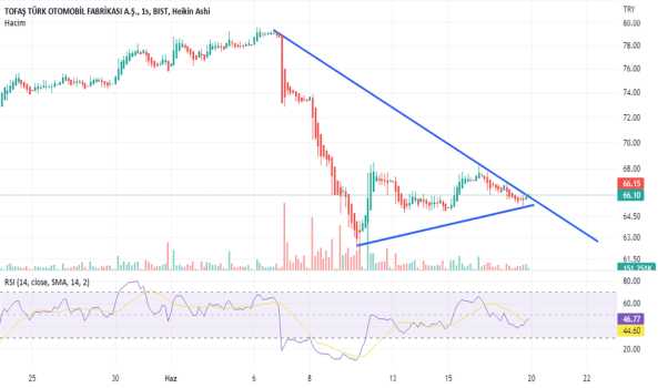 1Haziran 19, 2022 21:01 - TOASO - Hisse Yorum ve Teknik Analiz - TOFAS OTO. FAB.