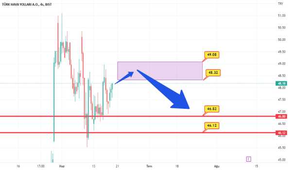 1Haziran 19, 2022 23:10 - THYAO - Hisse Yorum ve Teknik Analiz - TURK HAVA YOLLARI