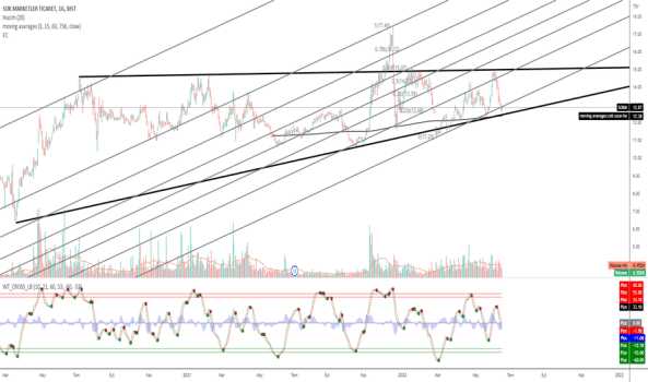 SOKM (Sokm ) Teknik Analiz ve Yorum - SOK MARKETLER TICARET