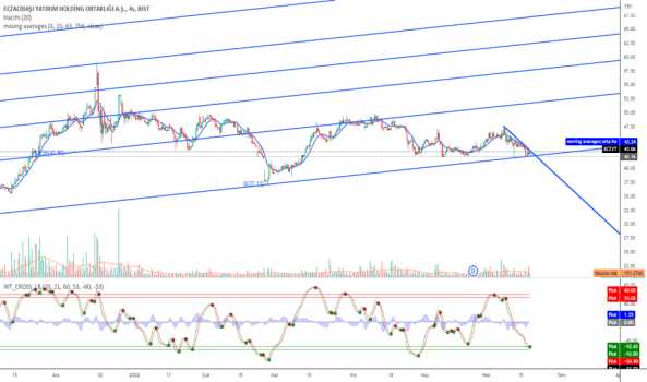 ECZYT (Eczyt ) Teknik Analiz ve Yorum - ECZACIBASI YATIRIM