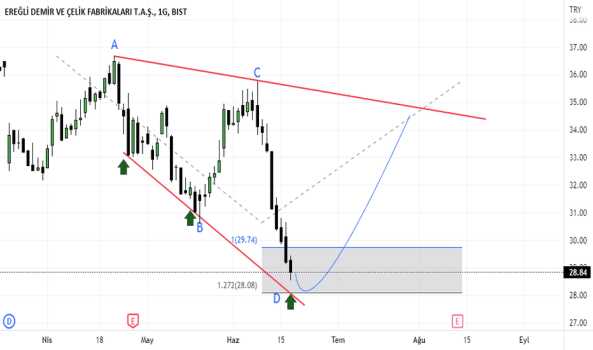 1Haziran 19, 2022 23:44 - EREGL - Hisse Yorum ve Teknik Analiz - EREGLI DEMIR CELIK