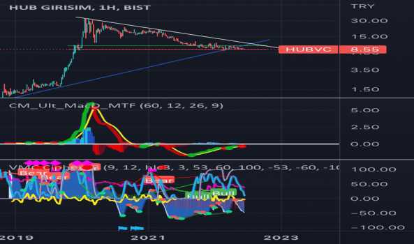 1Haziran 20, 2022 00:34 - HUBVC - Hisse Yorum ve Teknik Analiz - HUB GIRISIM