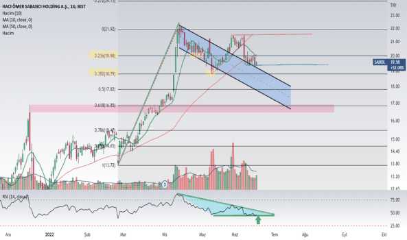 1Haziran 20, 2022 10:00 - SAHOL - Hisse Yorum ve Teknik Analiz - SABANCI HOLDING