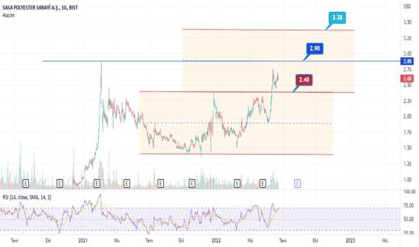 SASA-USD - Yorum, Teknik Analiz ve Değerlendirme - SASA POLYESTER