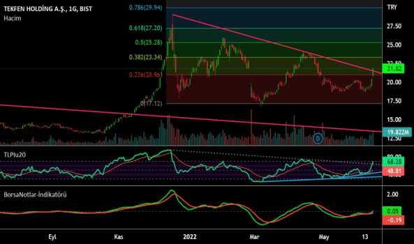 TKFEN TREND KIRILIM - TEKFEN HOLDING