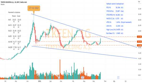 1Haziran 21, 2022 00:31 - TKFEN - Hisse Yorum ve Teknik Analiz - TEKFEN HOLDING