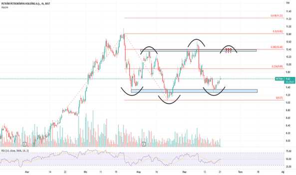1Haziran 21, 2022 13:46 - PETKM - Hisse Yorum ve Teknik Analiz - PETKIM