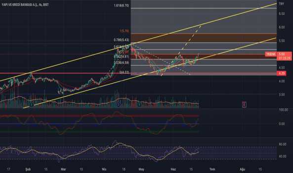 1Haziran 21, 2022 15:49 - YKBNK - Hisse Yorum ve Teknik Analiz - YAPI VE KREDI BANK.