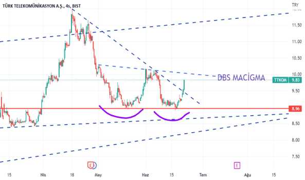 TTKOM (Ttkom ) Teknik Analiz ve Yorum - TURK TELEKOM