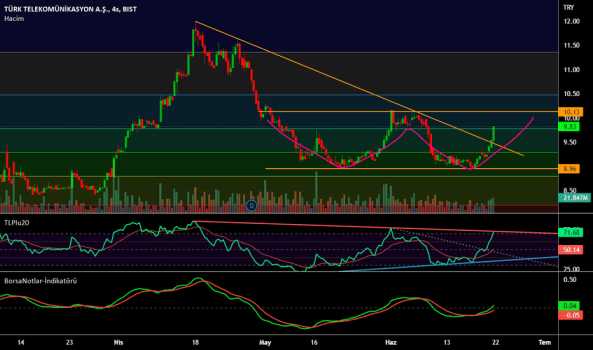 TTKOM ikili dip + trend kırılım - TURK TELEKOM