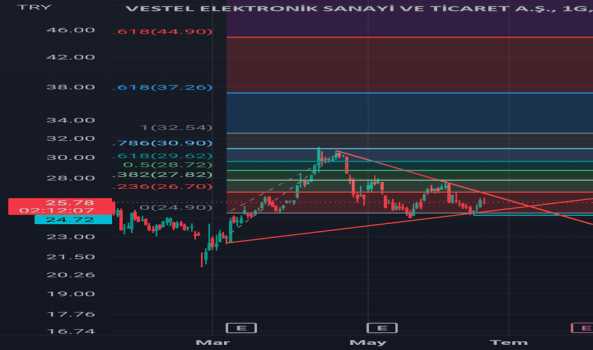 Vestel - Yorum, Teknik Analiz ve Değerlendirme - VESTEL