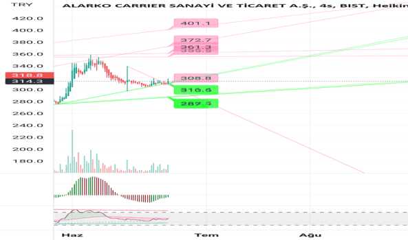 Alcar (Alcar ) Teknik Analiz ve Yorum - ALARKO CARRIER