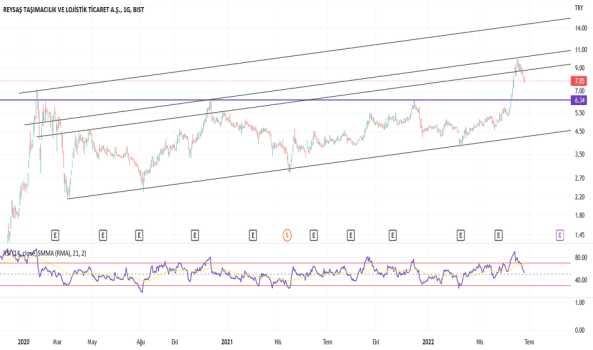 RYSAS (Rysas ) Teknik Analiz ve Yorum - REYSAS LOJISTIK