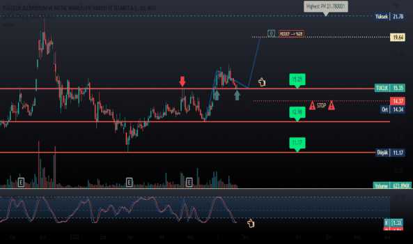 TUCLK,1G - Yorum, Teknik Analiz ve Değerlendirme - TUGCELIK