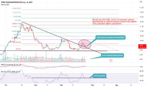 TTKOM (Ttkom ) Teknik Analiz ve Yorum - TURK TELEKOM