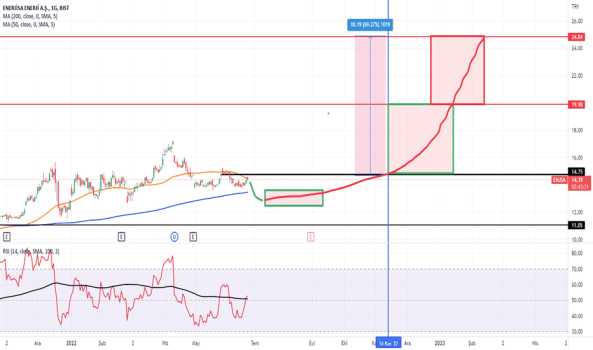 ENJSA (Enjsa ) Teknik Analiz ve Yorum - ENERJISA ENERJI