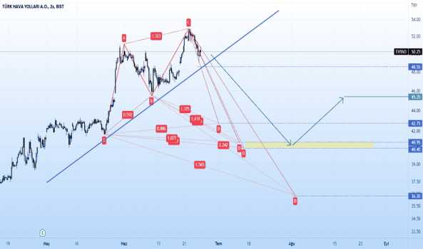 1Haziran 25, 2022 14:09 - THYAO - Hisse Yorum ve Teknik Analiz - TURK HAVA YOLLARI