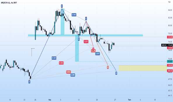 arclk (Arclk ) Teknik Analiz ve Yorum - ARCELIK