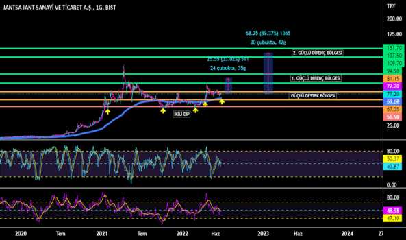 JANTS - YÜKSELİŞ TRENDİ DEVAM EDECEKMİ? - JANTSA JANT SANAYI