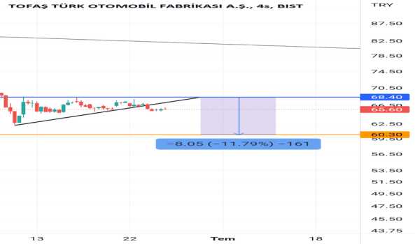 1Haziran 25, 2022 22:08 - TOASO - Hisse Yorum ve Teknik Analiz - TOFAS OTO. FAB.