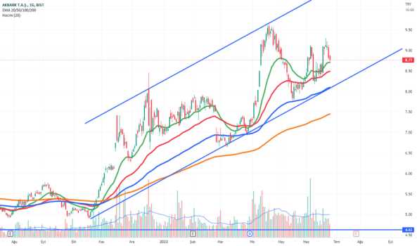 AKBNK | Takip Edilecek Destek Seviyeleri - AKBANK