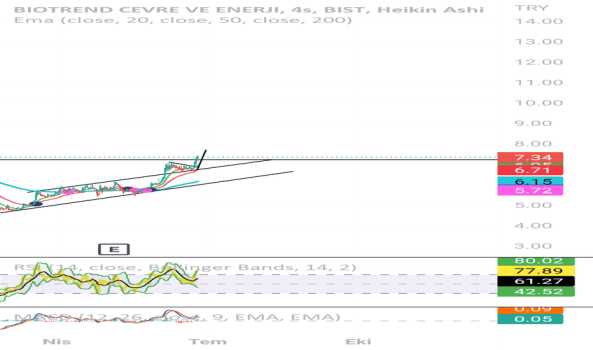 #BIOEN - beklentim yukari yönlü.. - BIOTREND CEVRE VE ENERJI