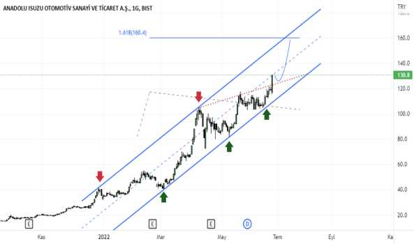 ASUZU (Asuzu ) Teknik Analiz ve Yorum - ANADOLU ISUZU