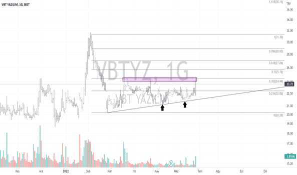 VBTYZ (Vbtyz ) Teknik Analiz ve Yorum - VBT YAZILIM