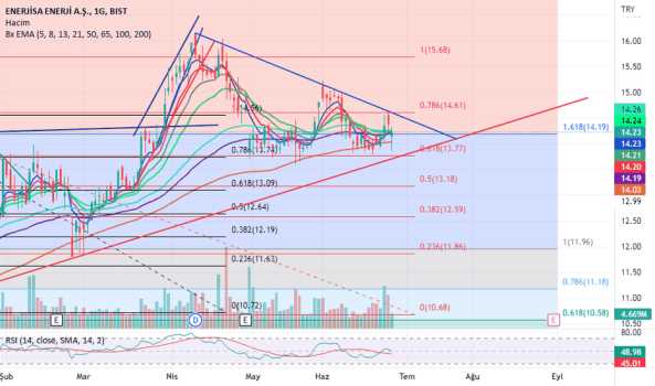 Enerjisa - Yorum, Teknik Analiz ve Değerlendirme - ENERJISA ENERJI