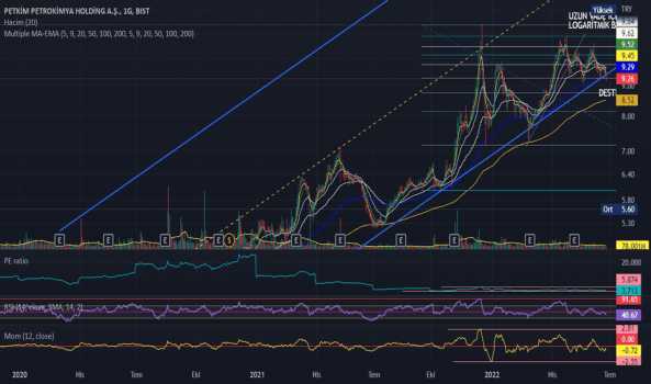 #PETKM - PETKİM Temel analiz hedefi 20-25 TL arasıdır. YTD - PETKIM