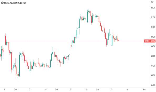 thyao (Thyao ) Teknik Analiz ve Yorum - TURK HAVA YOLLARI