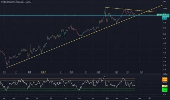 Petkm (Petkm ) Teknik Analiz ve Yorum - PETKIM