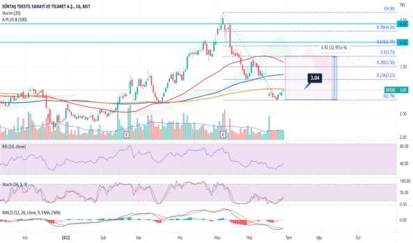 1Haziran 29, 2022 00:03 - SKTAS - Hisse Yorum ve Teknik Analiz - SOKTAS