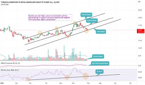 TUCLK (Tuclk ) Teknik Analiz ve Yorum - TUGCELIK