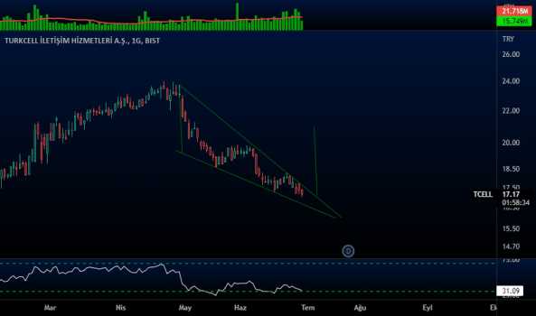 1Haziran 29, 2022 16:26 - TCELL - Hisse Yorum ve Teknik Analiz - TURKCELL