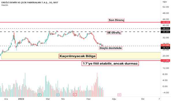 EREGL (Eregl ) Teknik Analiz ve Yorum - EREGLI DEMIR CELIK