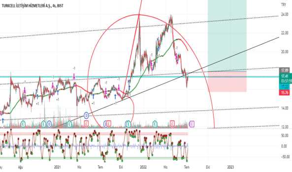 #TCELL - #EREGL bakışım - TURKCELL