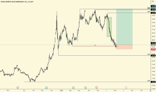 EREGL (Eregl ) Teknik Analiz ve Yorum - EREGLI DEMIR CELIK