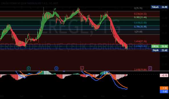 EREĞLİ - Yorum, Teknik Analiz ve Değerlendirme - EREGLI DEMIR CELIK