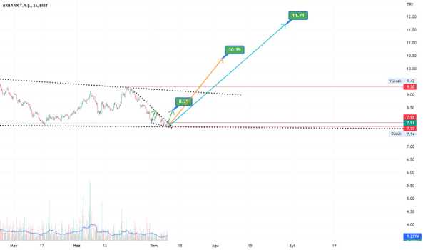 #AKBNK - akbank 7.91 kapamış 8.39 ve 10.39 ve 11.71 şeklinde hedefler ytd - AKBANK