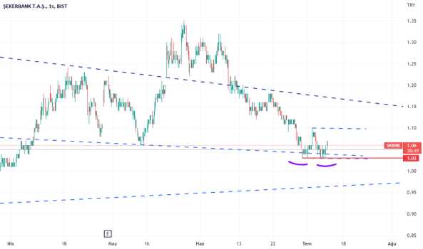 #SKBNK - sekerbank ikili dip formasyonu - SEKERBANK