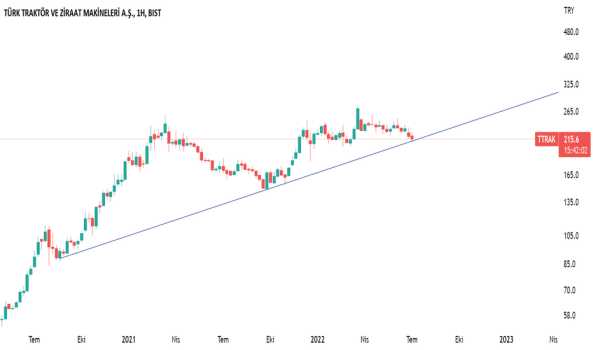 ttrak (Ttrak ) Teknik Analiz ve Yorum - TURK TRAKTOR