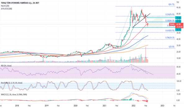 1Temmuz 7, 2022 21:31 - TOASO - Hisse Yorum ve Teknik Analiz - TOFAS OTO. FAB.
