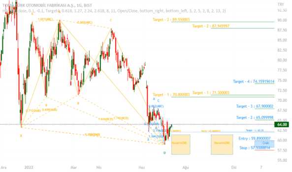 1Temmuz 8, 2022 14:22 - TOASO - Hisse Yorum ve Teknik Analiz - TOFAS OTO. FAB.