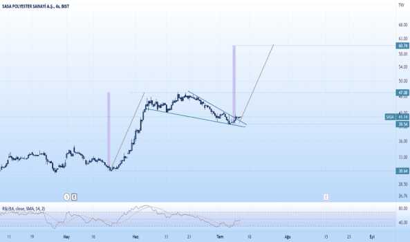 1Temmuz 8, 2022 17:15 - SASA - Hisse Yorum ve Teknik Analiz - SASA POLYESTER