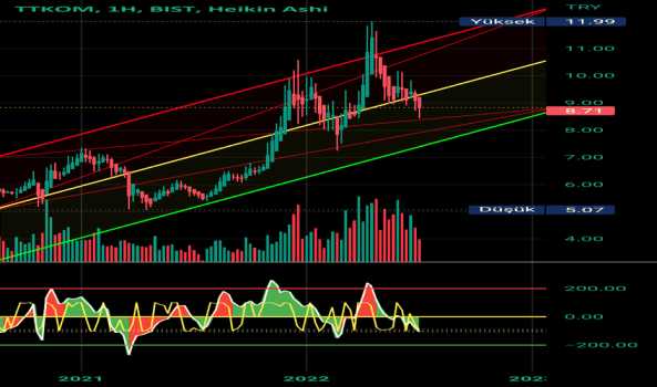 TTKOM (Ttkom ) Teknik Analiz ve Yorum - TURK TELEKOM
