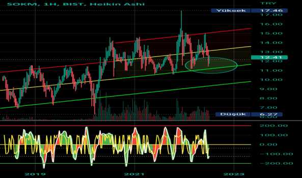 1Temmuz 9, 2022 21:34 - SOKM - Hisse Yorum ve Teknik Analiz - SOK MARKETLER TICARET