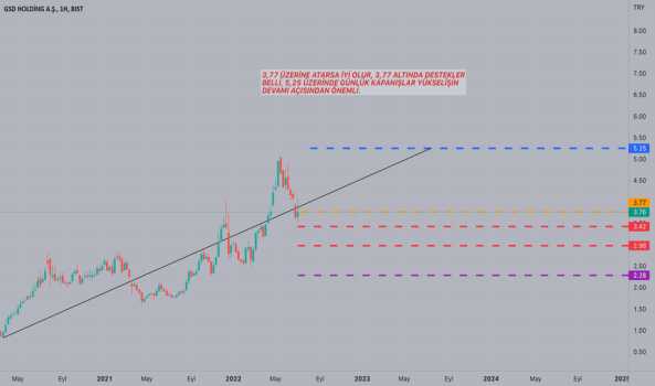 GSDHO - Hisse Yorum, Teknik Analiz ve Değerlendirme - GSD HOLDING