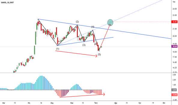 1Temmuz 11, 2022 14:57 - SAHOL - Hisse Yorum ve Teknik Analiz - SABANCI HOLDING