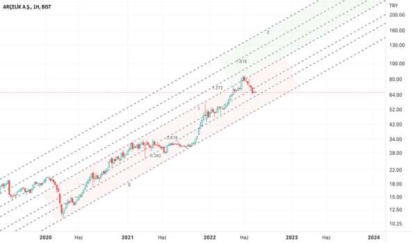 ARCELIK (Arclk hissesi) Teknik Analiz ve Yorumlar - ARCELIK